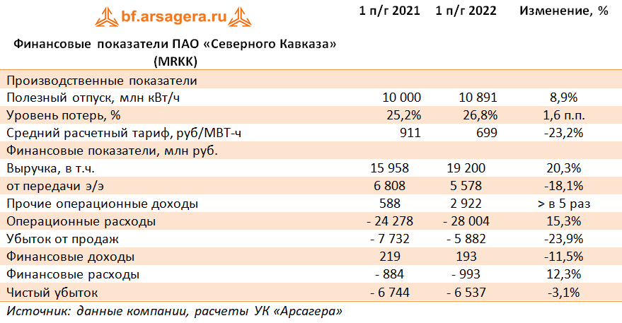 Финансовые показатели ПАО «Северного Кавказа» (MRKK) (MRKK), 1H2022