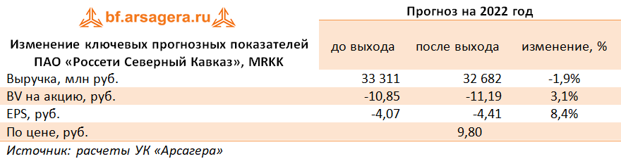 Изменение ключевых прогнозных показателей ПАО «Россети Северный Кавказ», MRKK (MRKK), 1H2022