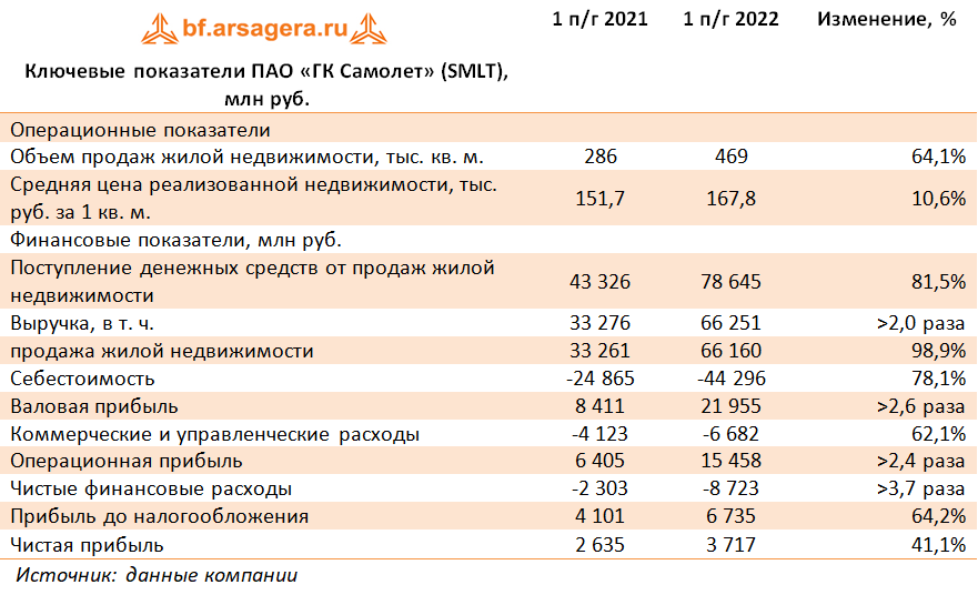 Ключевые показатели ПАО «ГК Самолет» (SMLT), млн руб. (SMLT), 1H2022