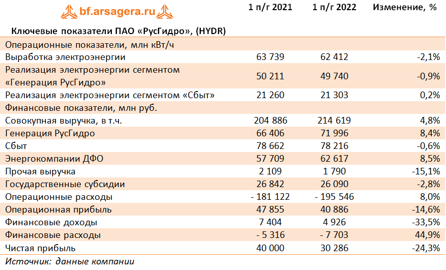 Ключевые показатели ПАО «РусГидро», (HYDR) (HYDR), 1H2022