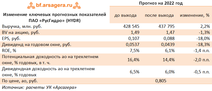 Изменение ключевых прогнозных показателей ПАО «РусГидро» (HYDR) (HYDR), 1H2022