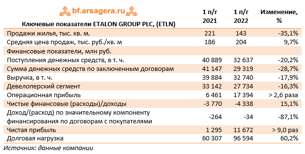 Ключевые показатели ETALON GROUP PLC, (ETLN) (ETLN), 1H2022