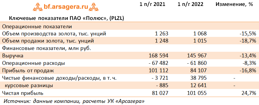 Ключевые показатели ПАО «Полюс», (PLZL) (PLZL), 1H2022