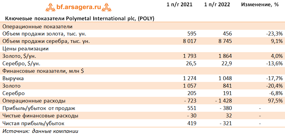 Ключевые показатели Polymetal International plc, (POLY) (POLY), 1H2022