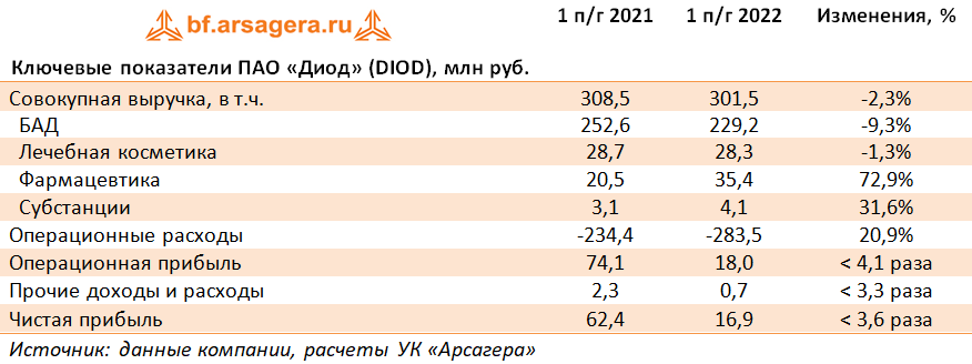 Ключевые показатели ПАО «Диод» (DIOD), млн руб. (DIOD), 1H2022