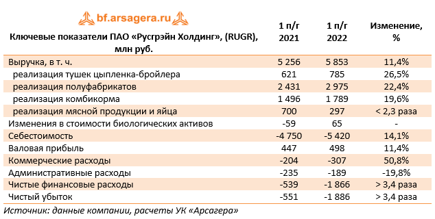 Ключевые показатели ПАО «Русгрэйн Холдинг», (RUGR), млн руб. (RUGR), 1H2022