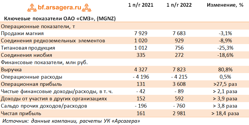 Ключевые показатели ОАО «СМЗ», (MGNZ) (MGNZ), 1H2022