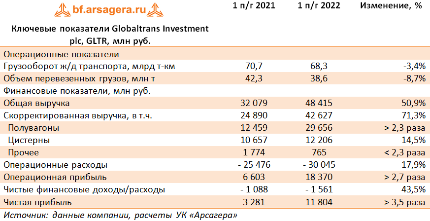 Ключевые показатели Globaltrans Investment plc, GLTR, млн руб. (GLTR), 1H2022