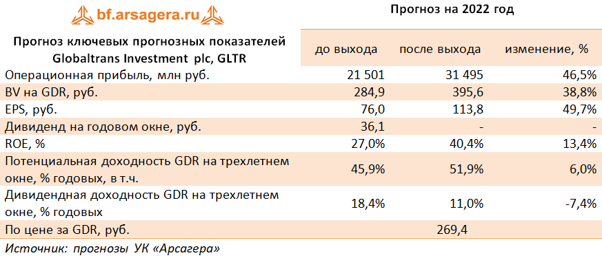 Прогноз ключевых прогнозных показателей Globaltrans Investment plc, GLTR (GLTR), 1H2022