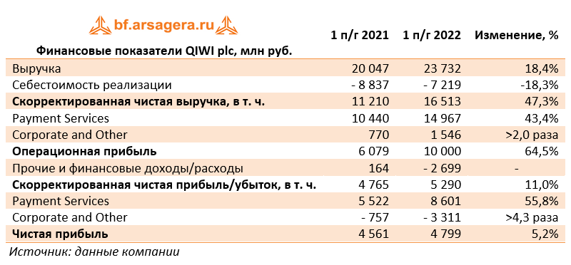Финансовые показатели QIWI plc, млн руб. (QIWI), 1H2022