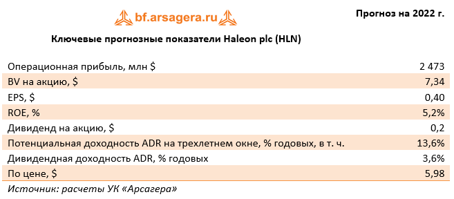 Ключевые прогнозные показатели Haleon plc (HLN) (HLN), 1H2022