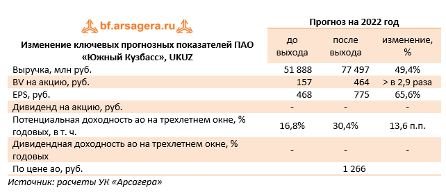 Изменение ключевых прогнозных показателей ПАО «Южный Кузбасс», UKUZ (UKUZ), 1H2022