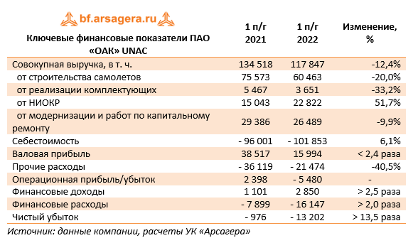 Ключевые финансовые показатели ПАО «ОАК» UNAC (UNAC), 1H2022