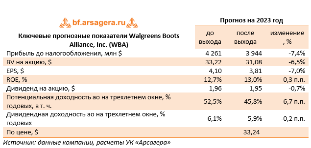 Ключевые прогнозные показатели Walgreens Boots Alliance, Inc. (WBA) (WBA), 2022