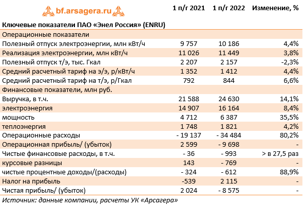 Ключевые показатели ПАО «Энел Россия» (ENRU) (ENRU), 1H2022