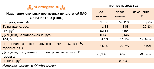 Изменение ключевых прогнозных показателей ПАО «Энел Россия» (ENRU) (ENRU), 1H2022