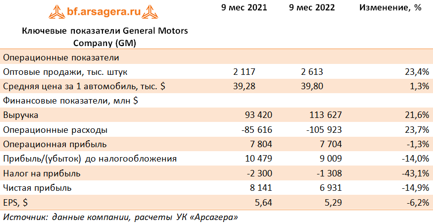 Ключевые показатели General Motors Company (GM) (GM), 3Q2022