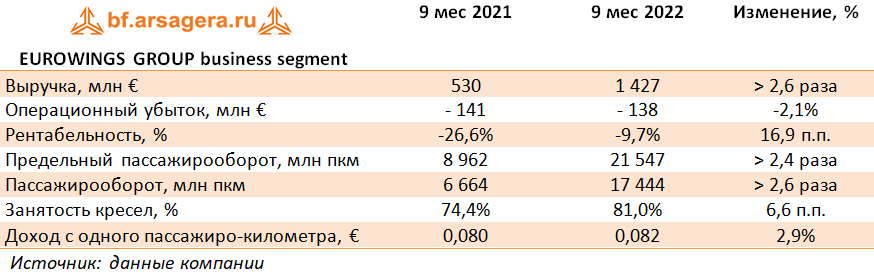 EUROWINGS GROUP business segment (LHA.DE), 3Q2022