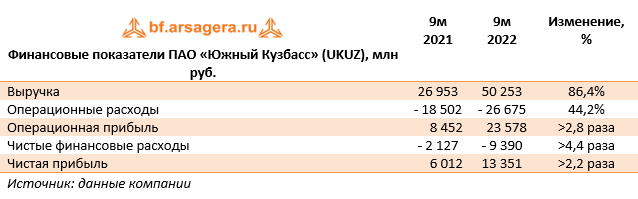 Финансовые показатели ПАО «Южный Кузбасс» (UKUZ), млн руб. (UKUZ), 9М2022