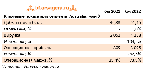 Ключевые показатели сегмента  Australia, млн $ (WDS), 1H2022