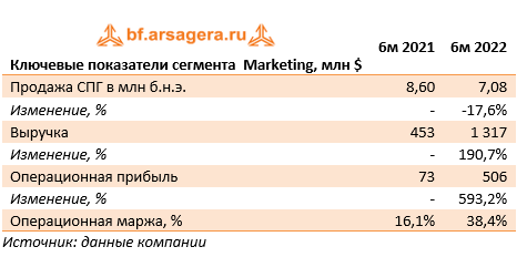 Ключевые показатели сегмента  Marketing, млн $ (WDS), 1H2022