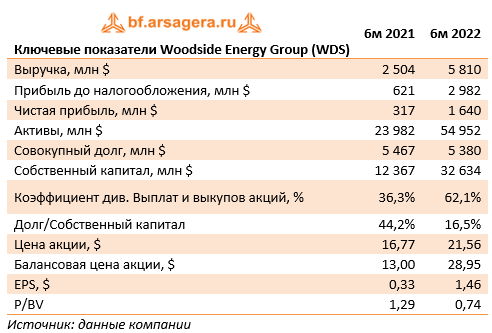 Ключевые показатели Woodside Energy Group (WDS) (WDS), 1H2022