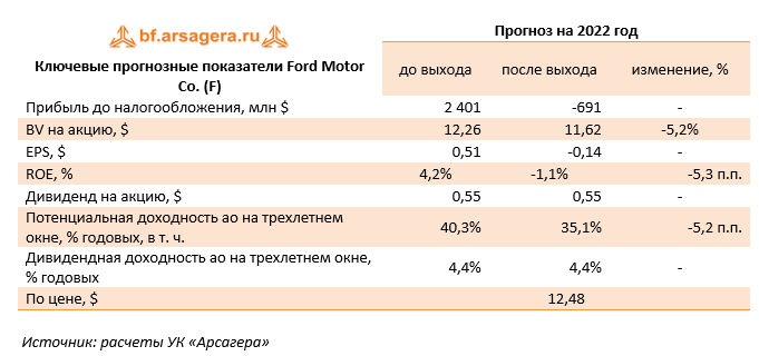 Ключевые прогнозные показатели Ford Motor Co. (F) (F), 3Q2022