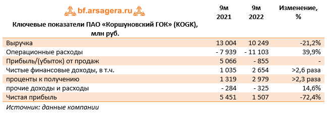 Ключевые показатели ПАО «Коршуновский ГОК» (KOGK), млн руб. (KOGK), 9M2022