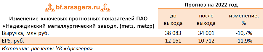 Изменение ключевых прогнозных показателей ПАО «Надеждинский металлургический завод», (metz, metzp)  (METZ), 9M2022