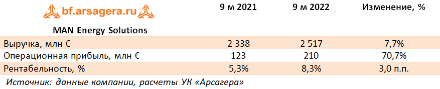 MAN Energy Solutions (VOW), 3Q2022
