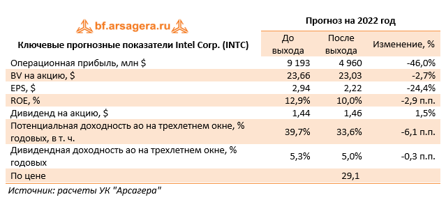 Ключевые прогнозные показатели Intel Corp. (INTC) (INTC), 3Q2022