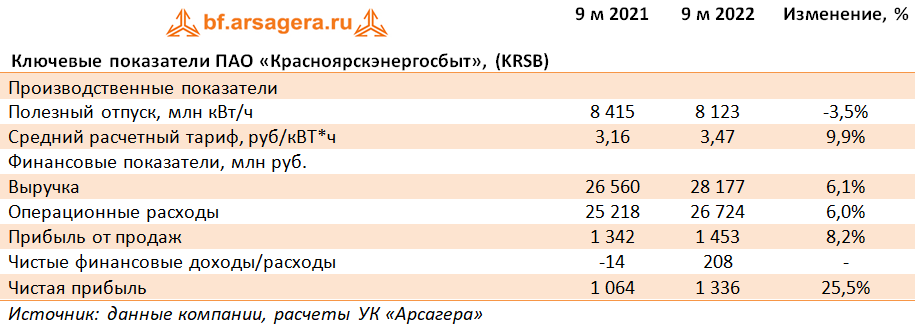 Ключевые показатели ПАО «Красноярскэнергосбыт», (KRSB) (KRSB), 3Q2022