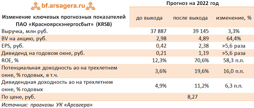 Изменение ключевых прогнозных показателей ПАО «Красноярскэнергосбыт» (KRSB) (KRSB), 3Q2022