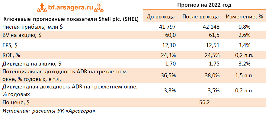 Ключевые прогнозные показатели Shell plc. (SHEL) (SHEL), 9М2022