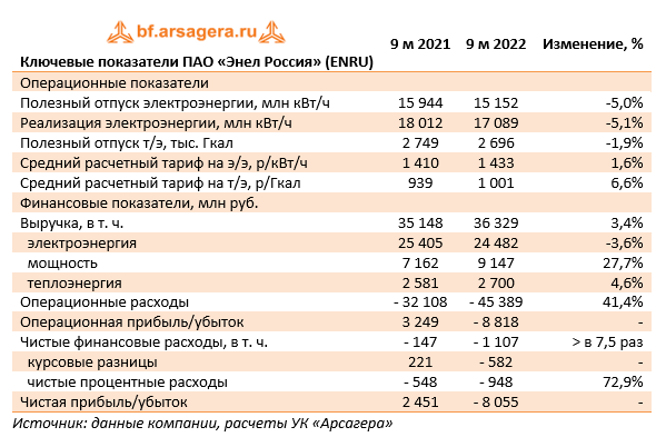 Ключевые показатели ПАО «Энел Россия» (ENRU) (ENRU), 3Q2022