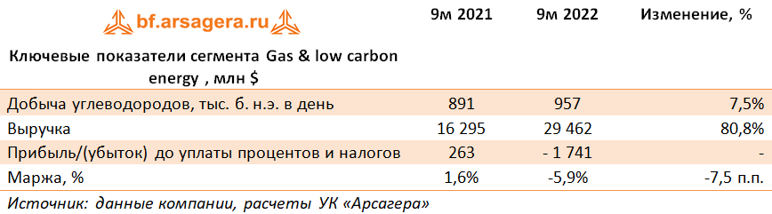 Ключевые показатели сегмента Gas & low carbon energy , млн $ (BP), 9М2022