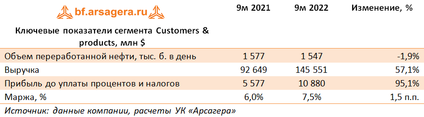 Ключевые показатели сегмента Customers & products, млн $ (BP), 9М2022