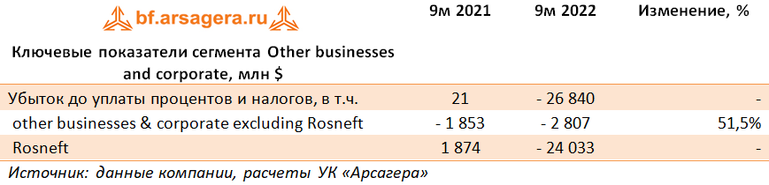 Ключевые показатели сегмента Other businesses and corporate, млн $ (BP), 9М2022
