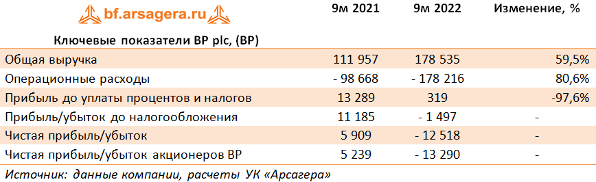 Ключевые показатели BP plc, (BP) (BP), 9М2022