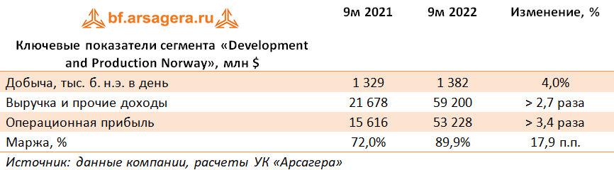 Ключевые показатели сегмента «Development and Production Norway», млн $ (EQNR), 9M2022