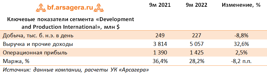 Ключевые показатели сегмента «Development and Production International», млн $ (EQNR), 9M2022