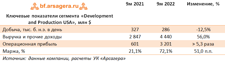 Ключевые показатели сегмента «Development and Production USA», млн $ (EQNR), 9M2022