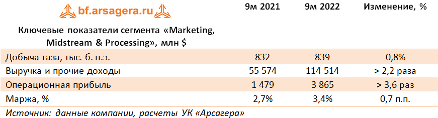Ключевые показатели сегмента «Marketing, Midstream & Processing», млн $ (EQNR), 9M2022