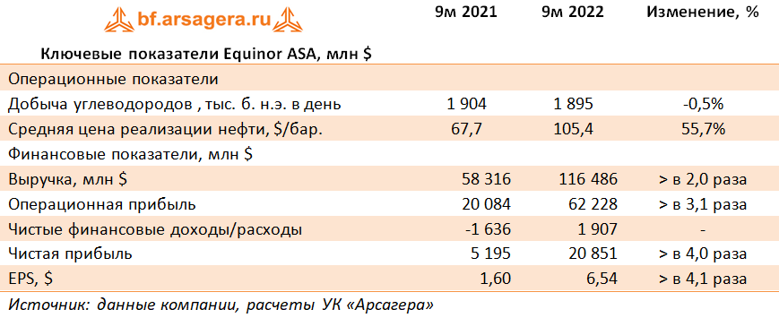 Ключевые показатели Equinor ASA, млн $ (EQNR), 9M2022