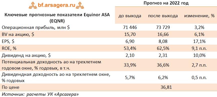 Ключевые прогнозные показатели  Equinor ASA (EQNR) (EQNR), 9M2022