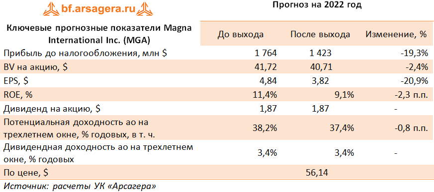 Ключевые прогнозные показатели Magna International Inc. (MGA) (MGA), 3Q2022