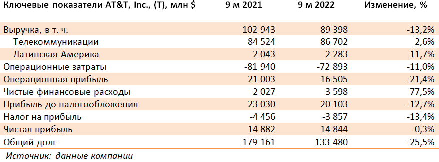Ключевые показатели AT&T, Inc., (T), млн $ (T), 3Q2022