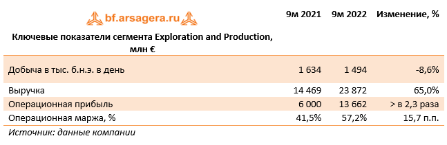 Ключевые показатели сегмента Exploration and Production, млн € (E), 9М2022