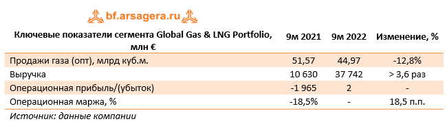 Ключевые показатели сегмента Global Gas & LNG Portfolio, млн € (E), 9М2022