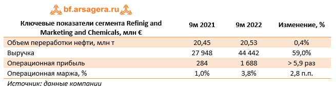 Ключевые показатели сегмента Refinig and Marketing and Chemicals, млн € (E), 9М2022